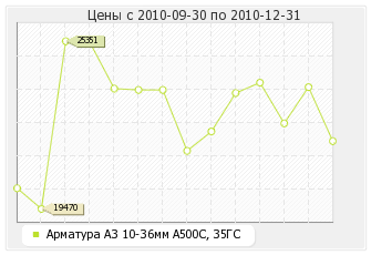 Арматура А3 10-36мм А500С, 35ГС